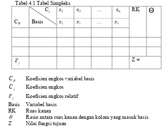 Tabel 4.1 Tabel Simpleks 