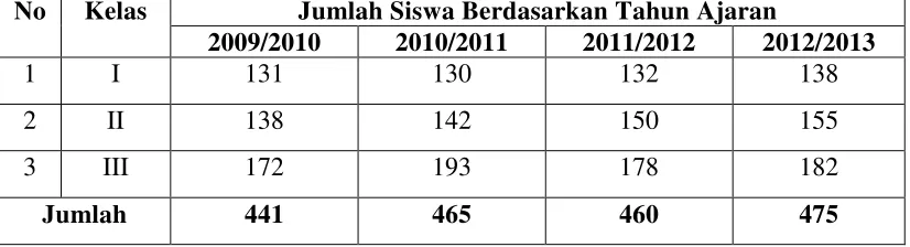 Tabel 1  Jumlah Perkembangan Siswa SMA Adiguna Berdasarkan Kelas dan Tahun Ajaran  dari Tahun Ajaran 2009/2010 – 2012/2013 