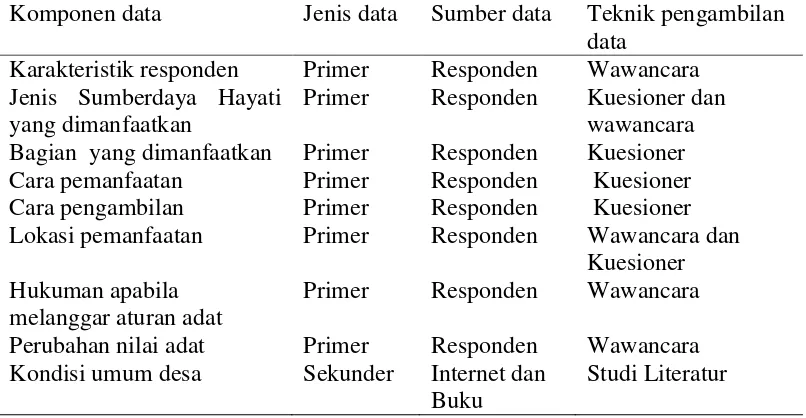 Tabel 1 Komponen, jenis, sumber dan teknik pengambilan data 