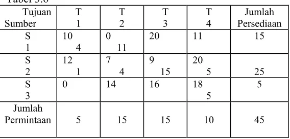 Tabel 3.6 Tujuan 