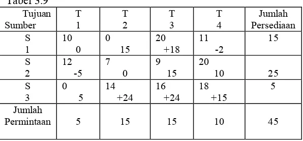 Tabel 3.9 Tujuan 