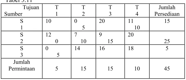 Tabel 3.11 
