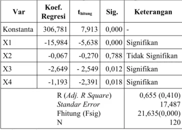 Tabel 1 Hasil Analisis Regresi Linier Berganda 