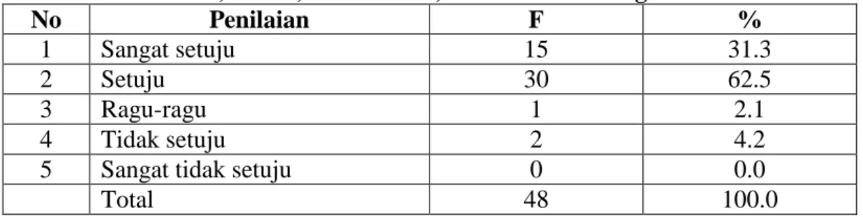 Tabel  menunjukkan  bahwa  sebanyak  62.5%  dari  total  responden  setuju  dan  31.3%  sangat  setuju  dengan  pesan  promosi  Grand  Aston  City  Hall  yang  menarik