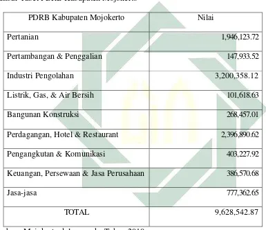 Gambar Tabel PDRB Kabupaten Mojokerto    