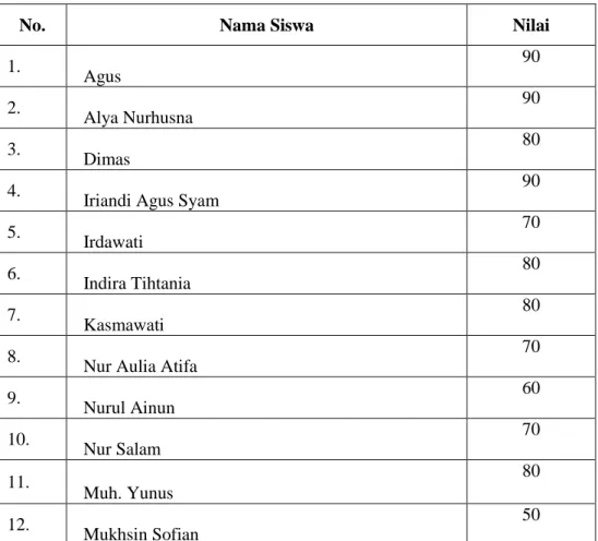 Tabel 4.1. Skor Nilai Pre-Test 