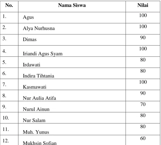 Tabel 4.5. Skor Nilai Post-Test 