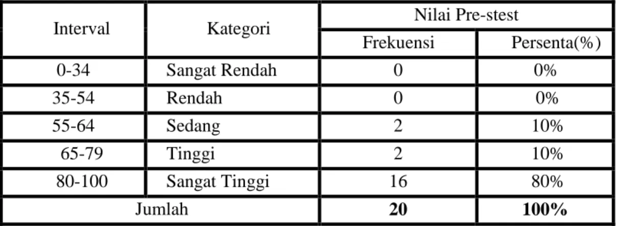Tabel 4.7.Tingkat hasil belajarPost-test 
