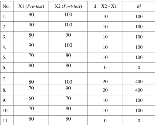 Tabel 4.10. Analisis skor Pre-test dan Post-test  No.  X1 (Pre-test)  X2 (Post-test)  d = X2 - X1  d² 