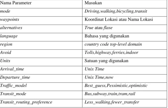 Tabel 2.2 Daftar parameter opsional Google Maps Direction API 
