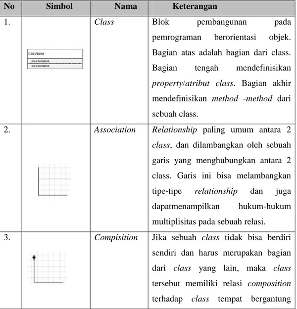 Tabel 2.5 Simbol Class Diagram 