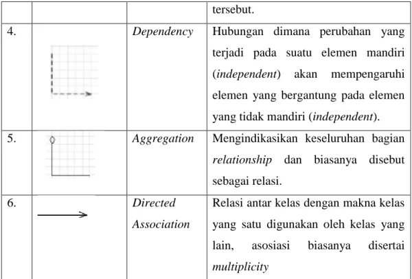 Tabel 2.6 Simbol Sequence Diagram  N