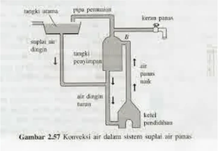 gambar 2. Konveksi air dalam sistem suplai air panas 