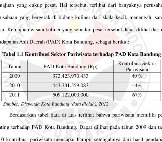 Tabel 1.1 Kontribusi Sektor Pariwisata terhadap PAD Kota Bandung  Tahun  PAD Kota Bandung (Rp)  Kontribusi Sektor 
