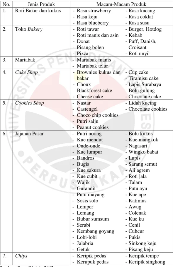 Tabel 1.2 Jenis Produk Kue dan Roti di Kota Bandung 