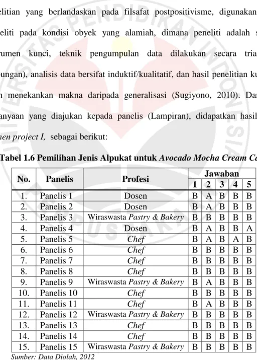 Tabel 1.6 Pemilihan Jenis Alpukat untuk Avocado Mocha Cream Cake 