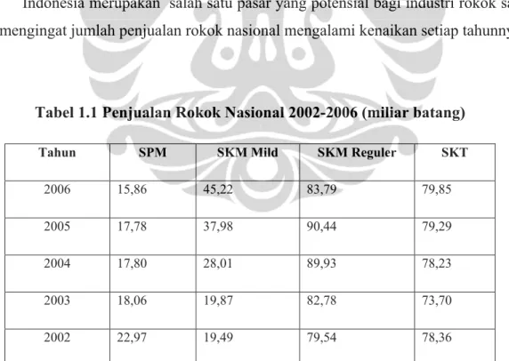 Tabel 1.1 Penjualan Rokok Nasional 2002-2006 (miliar batang) 