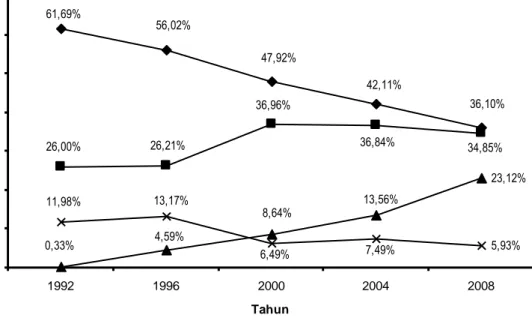 Gambar 1. Perkembangan Pangsa Pasar Industri Rokok di Indonesia Selama  Tahun 1992 -- 2008 