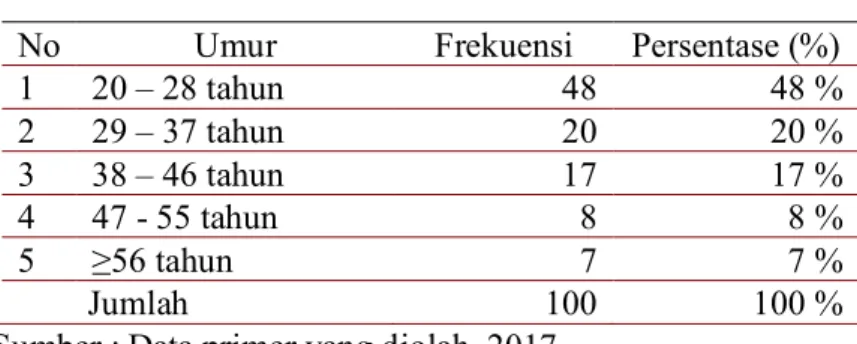 Tabel 2. 3  Umur Responden 