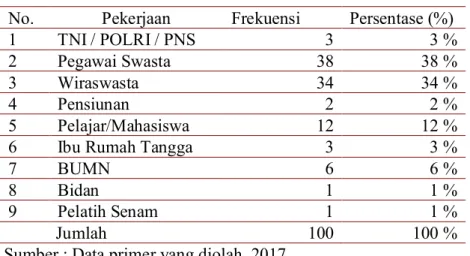 Tabel 2. 7  Pekerjaan Responden 