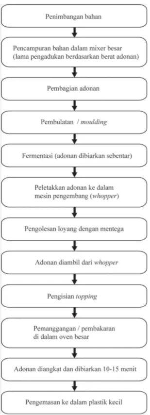 Gambar 2.2 Proses Pembuatan Roti Unyil 