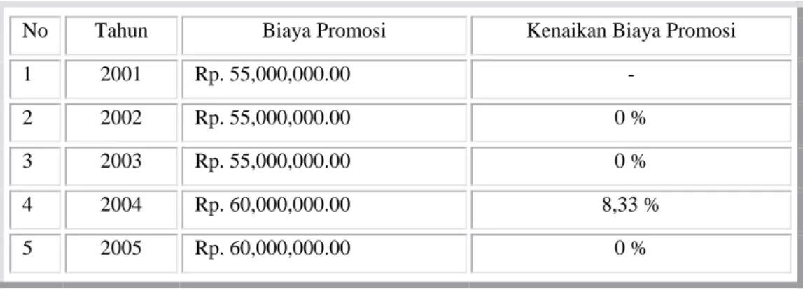 Tabel 1.3  Biaya Promosi BMC 