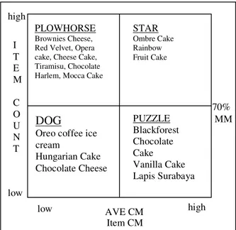 Gambar 1. Summary Four Box Analysis  Whole Cake Mei, Juni, Juli 2014 