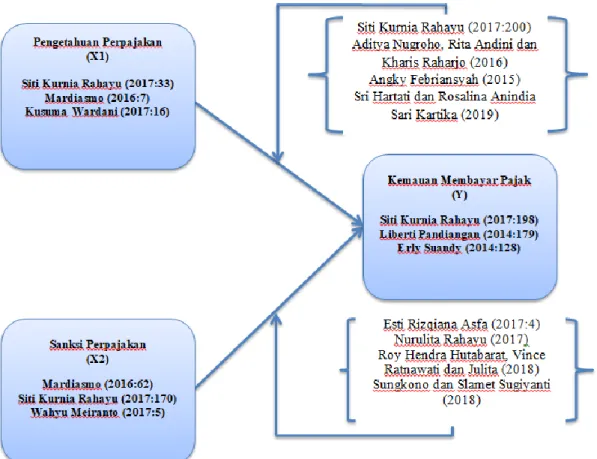 Gambar 2.1  Paradigma Penelitian 