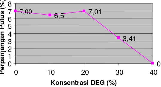 Gambar 9. Grafik hubungan antara konsentrasi DEG (%) dan nilai kuat tarik (MPa) 