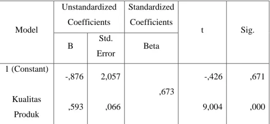 Tabel 4.7 Hasil Analisis Regresi Kualitas Produk Dengan Keputusan Pembelian  Coefficients a Model  Unstandardized Coefficients  Standardized Coefficients  t  Sig