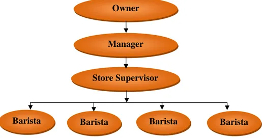 Gambar 4.2 Struktur OrganisasiBengawan Solo Coffee Owner 
