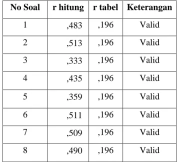 Tabel 4.2 Ringkasan Hasil Uji Validitas Kualitas Produk  No Soal  r hitung  r tabel  Keterangan 