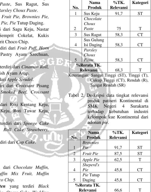 Tabel  1.  Deskripsi  data  tingkat  relevansi  produk  patiseri  Kontinental  di  SMK  Negeri  4  Surakarta  terhadap  kebutuhan  industri  kelompok  kue  Kontinental  dari  adonan choux paste