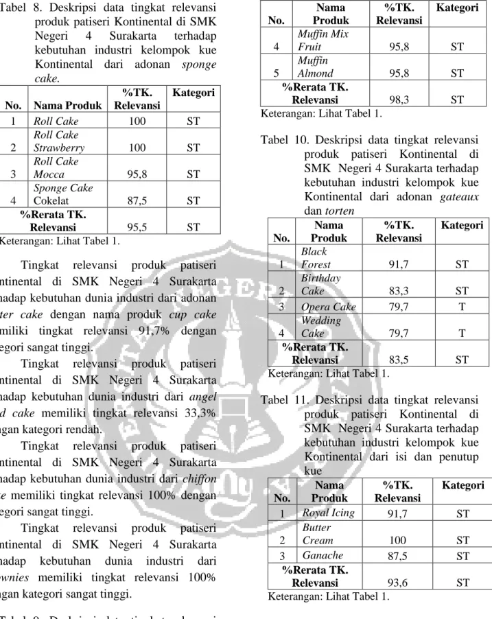 Tabel  8.  Deskripsi  data  tingkat  relevansi  produk patiseri Kontinental di SMK   Negeri  4  Surakarta  terhadap  kebutuhan  industri  kelompok  kue  Kontinental  dari  adonan  sponge  cake