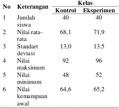 Tabel 3.  Hasil ulangan harian hidrokarbon dan minyak bumi 