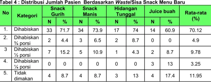 Tabel 4 : Distribusi Jumlah Pasien  Berdasarkan Waste/Sisa Snack Menu Baru  No Kategori Snack Gurih Snack Manis Hidangan 