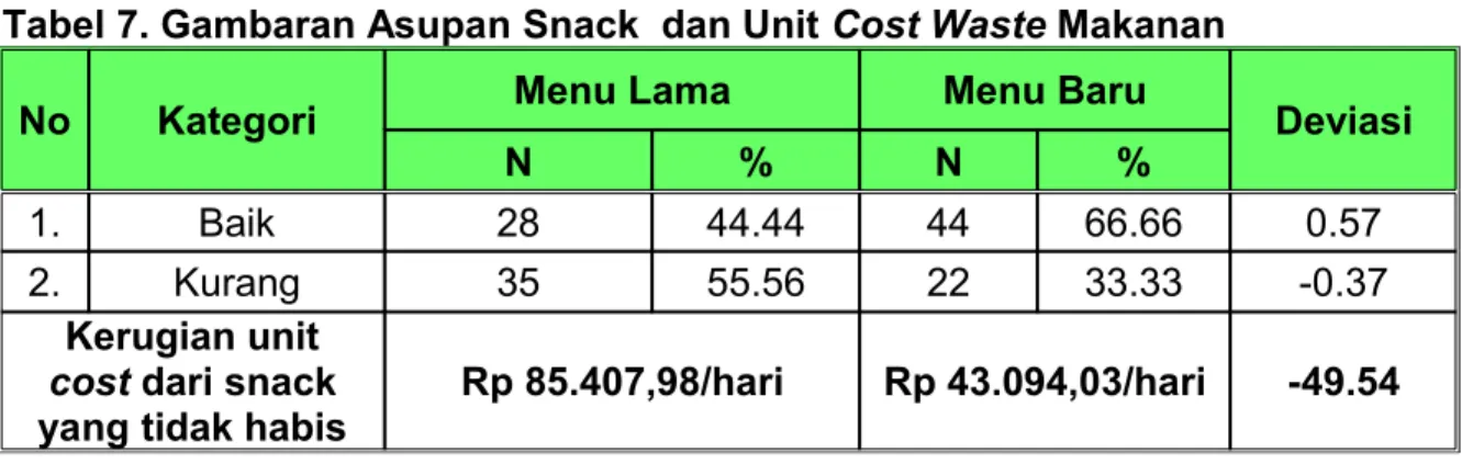 Tabel 7. Gambaran Asupan Snack  dan Unit Cost Waste Makanan