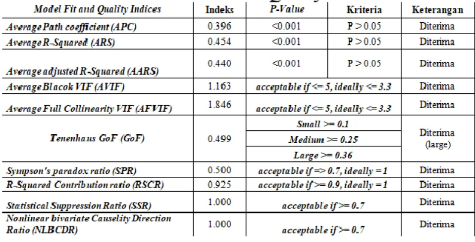 Tabel 4  Model Fit and Quality Indices 