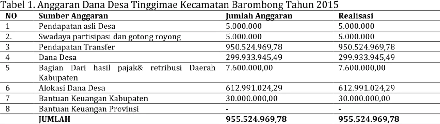 Tabel 1. Anggaran Dana Desa Tinggimae Kecamatan Barombong Tahun 2015 