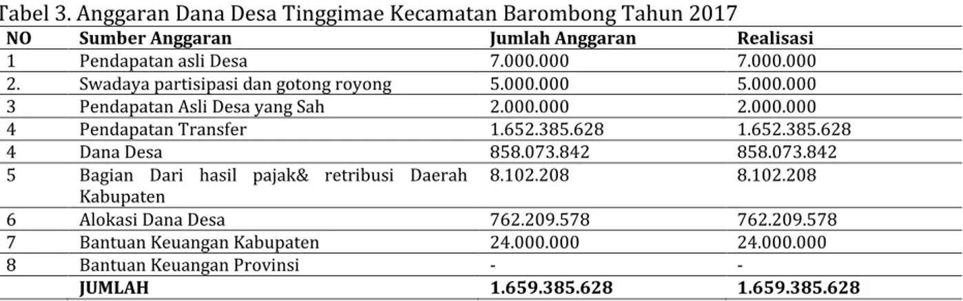 Tabel 3. Anggaran Dana Desa Tinggimae Kecamatan Barombong Tahun 2017 