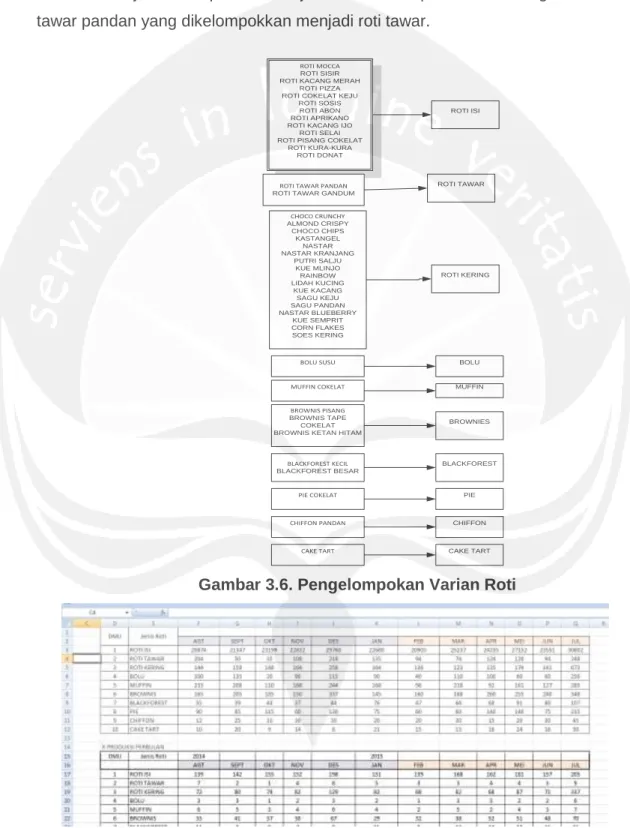 Gambar 3.6. Pengelompokan Varian Roti  