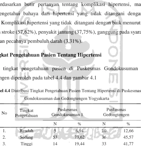Tabel 4.4 Distribusi Tingkat Pengetahuan Pasien Tentang Hipertensi di Puskesmas  Gondokusuman dan Gedongtengen Yogyakarta 