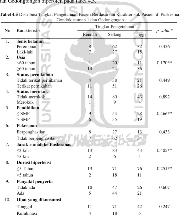 Tabel 4.5 Distribusi Tingkat Pengetahuan Pasien Berdasarkan Karakteristik Pasien  di Puskesmas  Gondokusuman 1 dan Gedongengen 