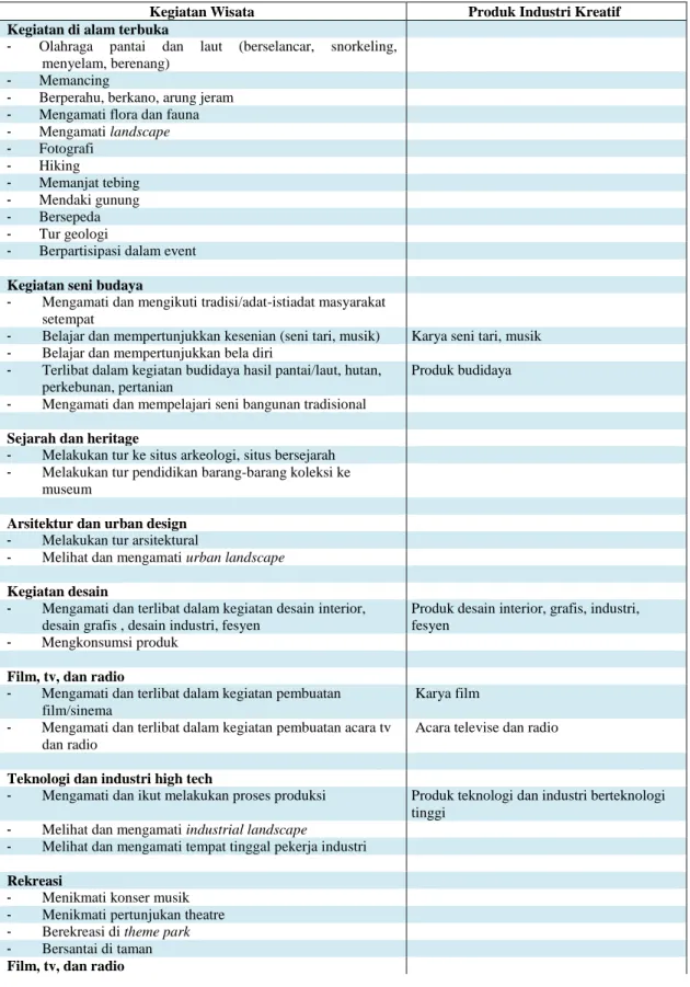 Tabel 1. Sediaan Pariwisata Kreatif 