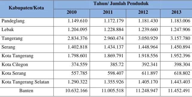 Tabel 2. Jumlah Penduduk Provinsi Banten 