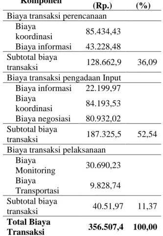 Tabel 2. Biaya Transaksi Pada Usahatani                 Ubi Kayu di Kab. Lampung                 Tengah 
