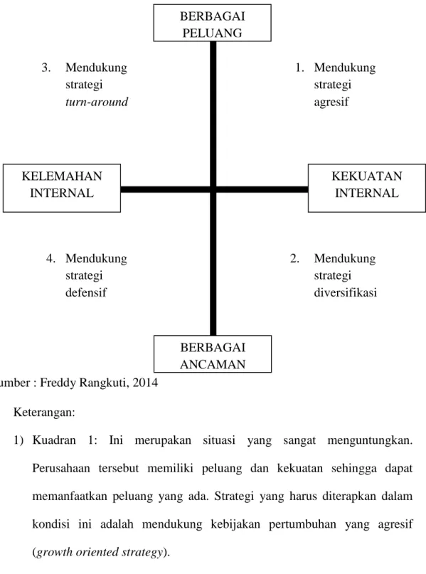 Diagram 3.1  Analisis SWOT 
