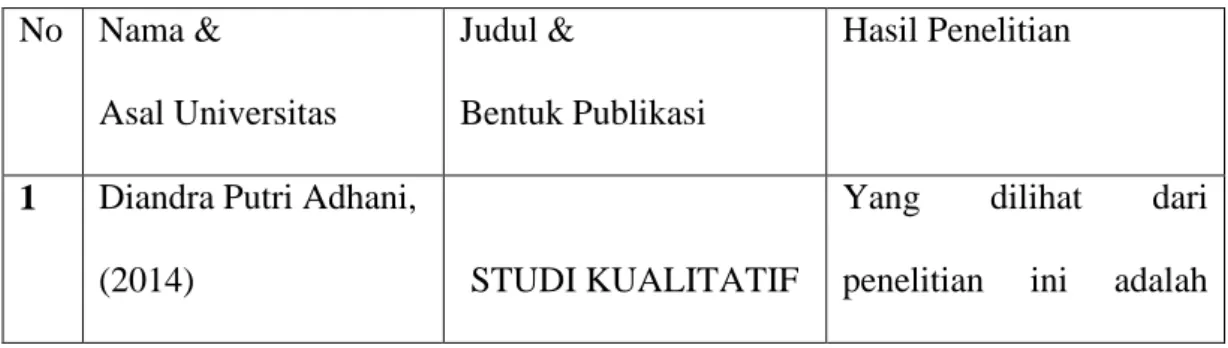 Tabel 1.1   Penelitian Terdahulu  No  Nama &amp;  Asal Universitas  Judul &amp;  Bentuk Publikasi  Hasil Penelitian 