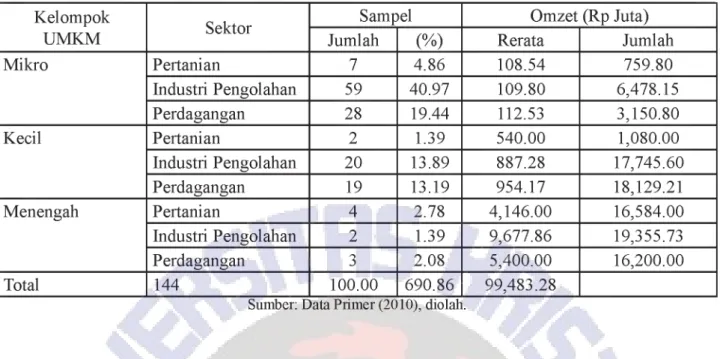 Tabel 2 Omzet UMKM Berdasarkan Kategori UMKM dan Sektor di Kabupaten Subang,  Tahun 2010 