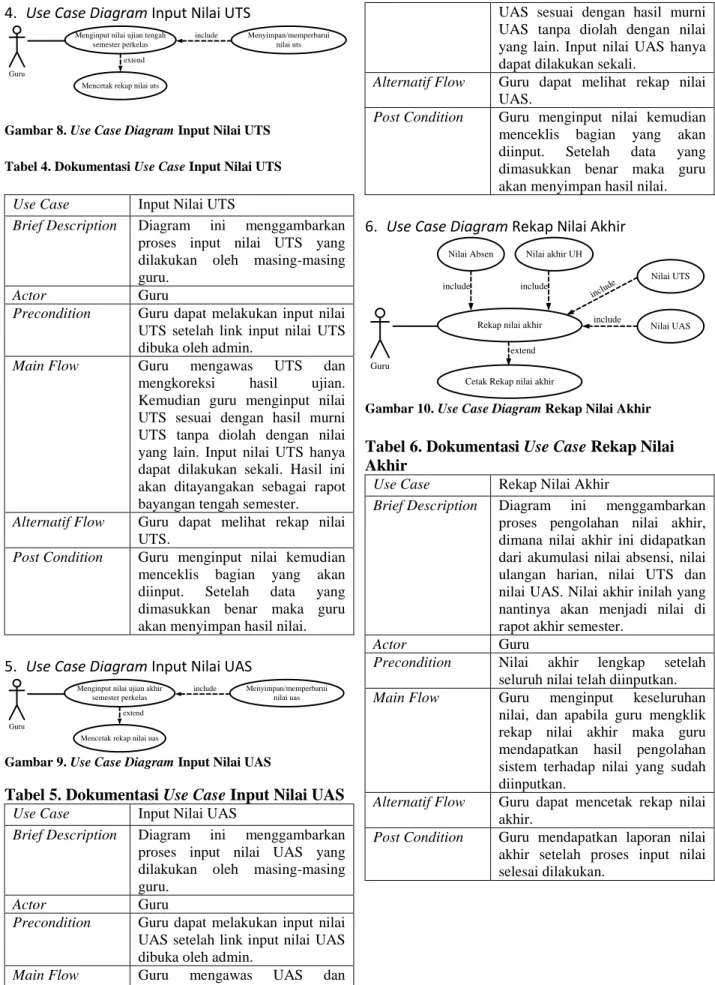 Gambar 8. Use Case Diagram Input Nilai UTS  Tabel 4. Dokumentasi Use Case Input Nilai UTS 